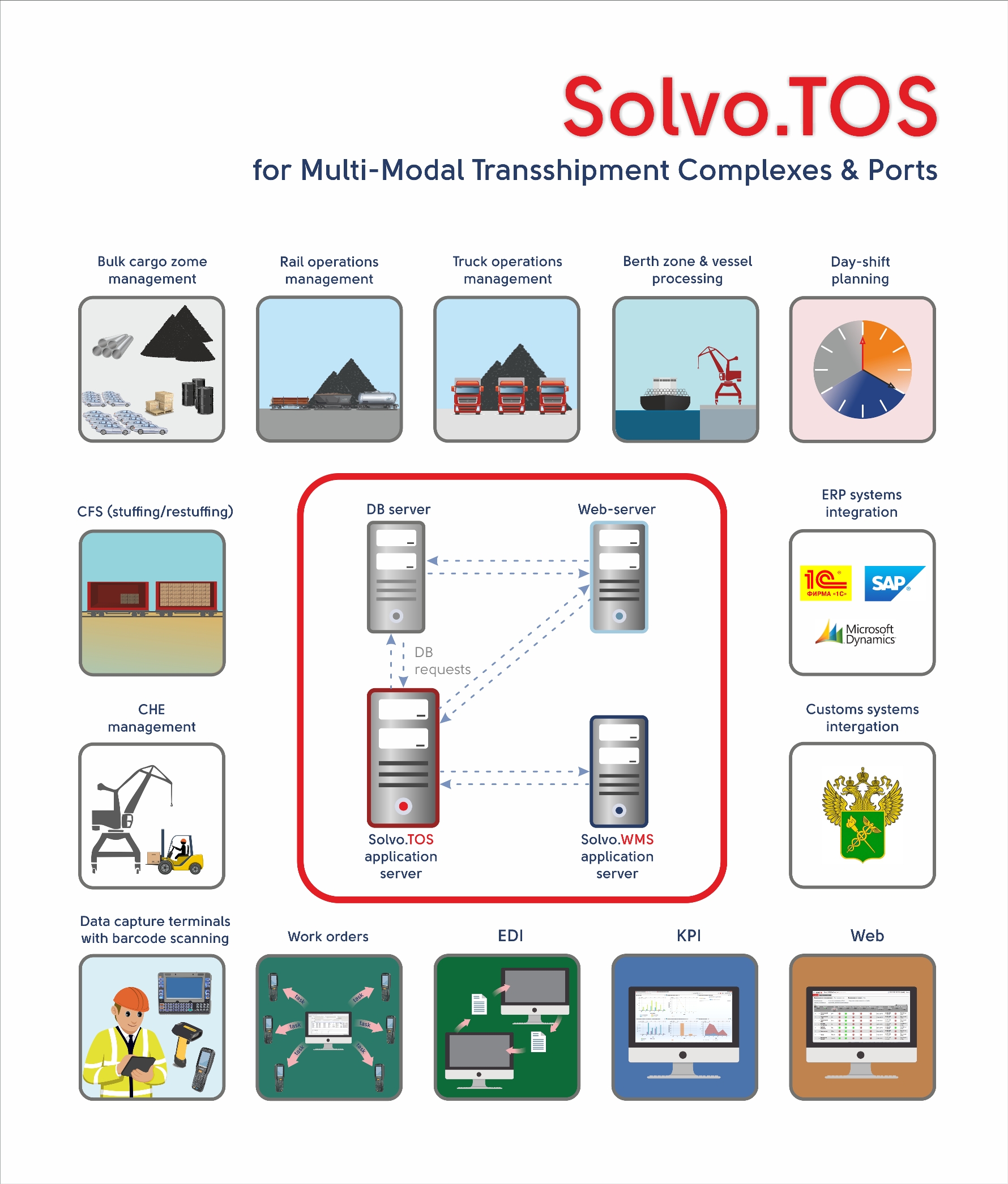 Solvo TOS multi modal transshipment complexes eng